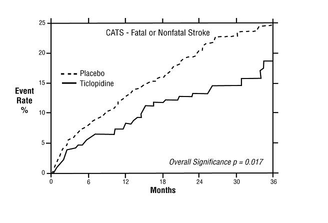 Study in Patients Who Had a Completed Atherothrombotic Stroke