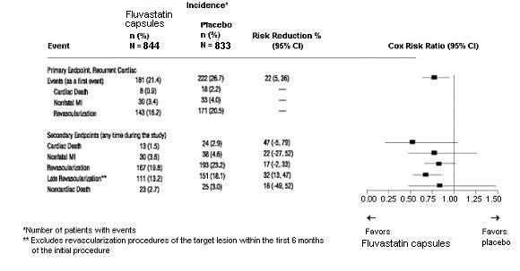 Figure 2. Fluvastatin Capsules INtervention Prevention Study - Primary and SEcondary Endpoints