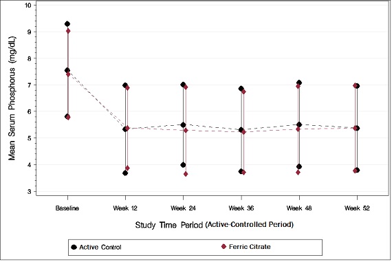 Figure 1: Serum Phosphorus Control over 52 Weeks