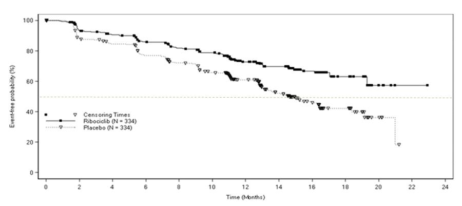 Figure 1	Kaplan-Meier Progression Free Survival Curves – MONALEESA-2 (Intent-to-Treat Population)