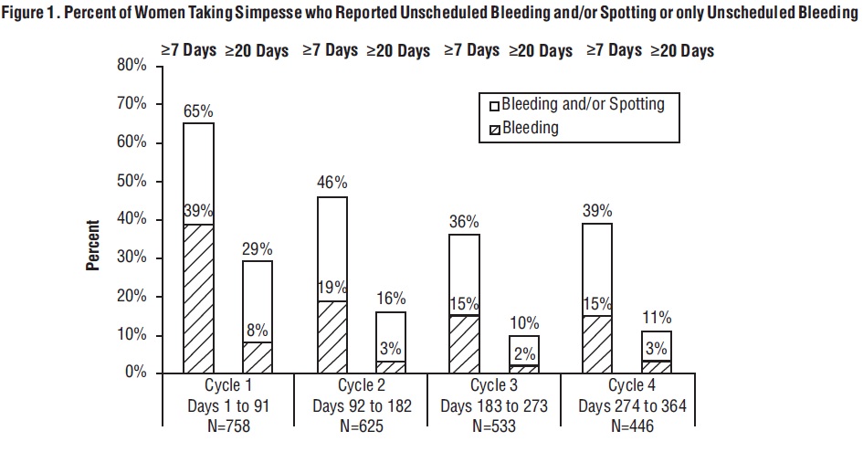 Figure 1. Percent of Women Taking Simpesse who Reported Unscheduled Bleeding and/or Spotting or only Unscheduled Bleeding