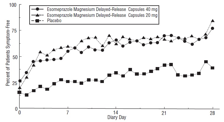 Figure 5: Percent of Patients Symptom-Free of Heartburn by Day (Study 226)