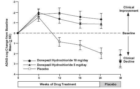 Donepezil Hydrochloride Orally Disintegrating Tablet