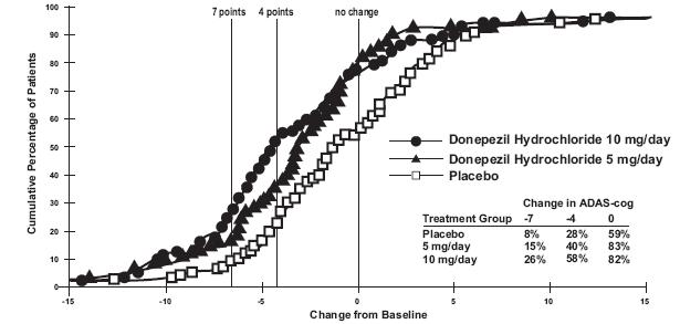 Donepezil Hydrochloride Orally Disintegrating Tablet