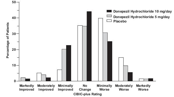 Donepezil Hydrochloride Orally Disintegrating Tablet