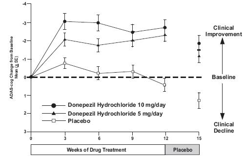 Donepezil Hydrochloride Orally Disintegrating Tablet