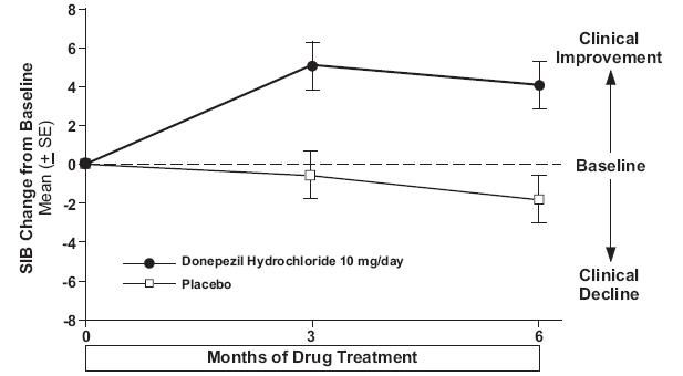 Donepezil Hydrochloride Orally Disintegrating Tablet