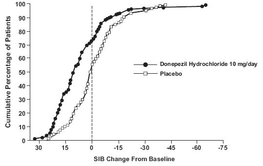 Donepezil Hydrochloride Orally Disintegrating Tablet