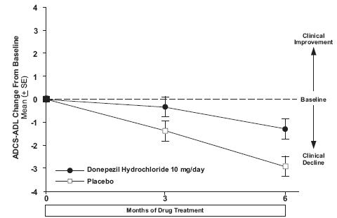 Donepezil Hydrochloride Orally Disintegrating Tablet