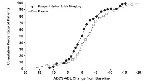 Donepezil Hydrochloride Orally Disintegrating Tablet