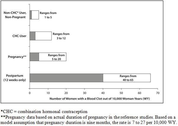 Likelihood of Developing a Serious Blood Clot (Venous Thromboembolism [VTE])