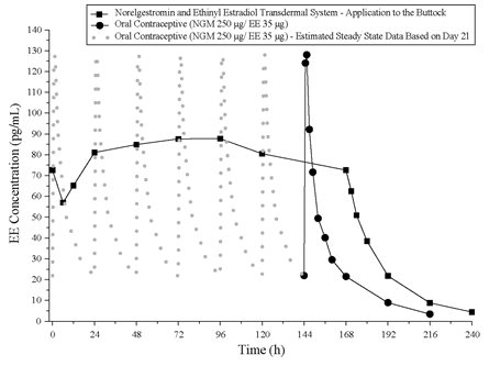 Figure 6:  Mean Serum Concentration-Time Profiles of EE Following Once-Daily Administration of an Oral Contraceptive for two cycles or Application of Norelgestromin and Ethinyl Estradiol Transdermal System for two cycles to the Buttock in Healthy Female Volunteers. [Oral contraceptive: Cycle 2, Days 15 to 21, Norelgestromin and Ethinyl Estradiol Transdermal System: Cycle 2, Week 3]