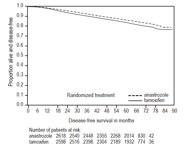 Structured formula for Anastrozole Tablets