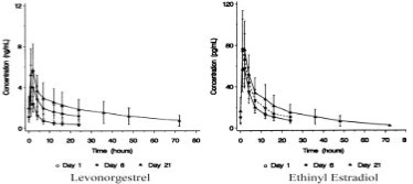 Levonorgestrelandethinylestradiolfigure1