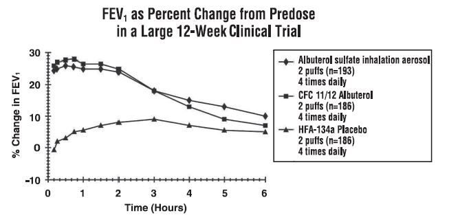 FEV1 as Percent Change from Predose in a Large 12-Week Clinical Trial