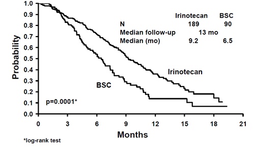 irinotecan-spl-figure-3