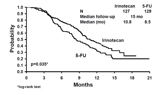 irinotecan-spl-figure-4