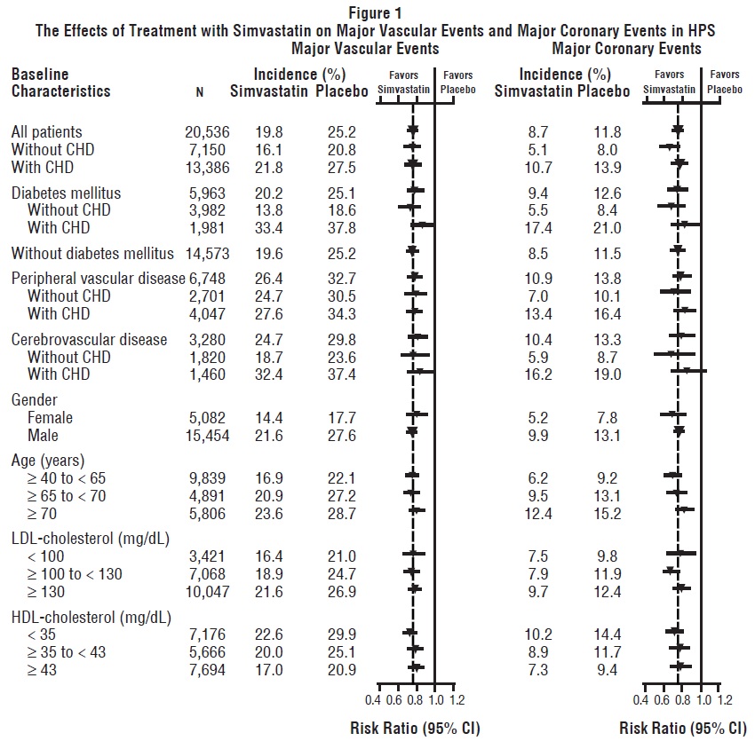 Figure 1 The effects of treatment with Simvastatin on major vascular events and major coronary events in HPS