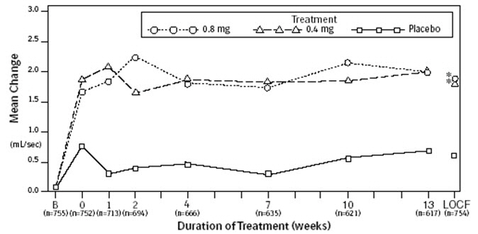 Figure 3A