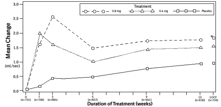 Figure 3B