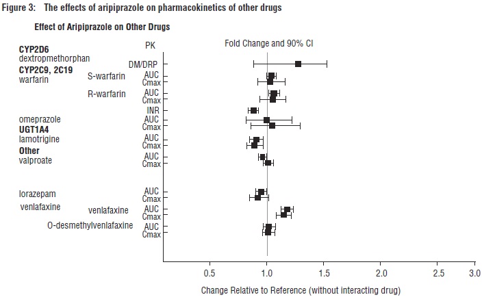 Figure3: The effects of aripiprazole on pharmacokinetics of other drugs