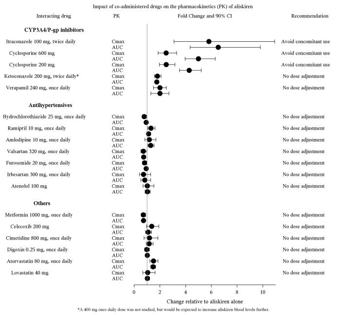 Figure 1: The impact of co-administered drugs on the pharmacokinetics of aliskiren.