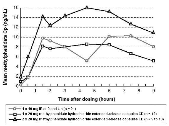 FIGURE 1: Comparison of Immediate Release (IR) and Methylphenidate Capsule (CD) Formulations After Repeated Doses of Methylphenidate HCl in Children With ADHD