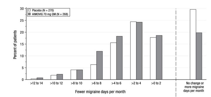 Figure 4: Distribution of Change from Baseline in Monthly Migraine Days at Month 3 by Treatment Group in Study 2