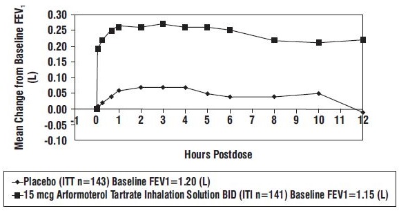 Figure1 Mean Change in FEV1 Over Time for Clinical Trial A at Week 0 (Day 1)