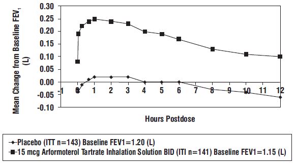 Figure 2 Mean Change in FEV1 Over Time for Clinical Trial A at Week 12