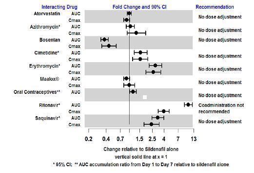 Figure 2. Effects of Other Drugs on Sildenafil Pharmacokinetics