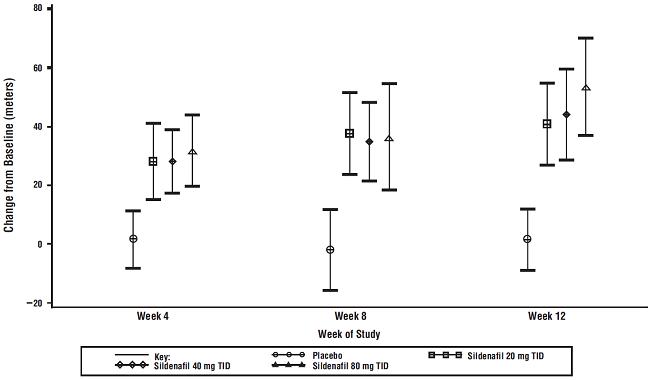 Figure 4. Change from Baseline in 6-Minute Walk Distance (meters) at Weeks 4, 8, and 12 in Study 1: Mean (95% Confidence Interval)