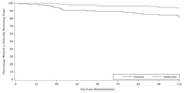 Figure 6. Kaplan-Meier Plot of Time (in Days) to Clinical Worsening of PAH in Study 2