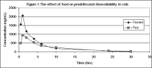 Figure 1: The effect of food on pradofloxacin bioavailability in cats