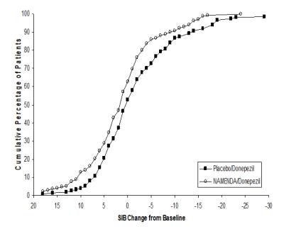 Figure 8: Cumulative percentage of patients completing 24 weeks of 
double-blind treatment with specified changes from baseline in SIB scores.
