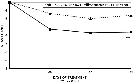 Figure 2: Mean Change from Baseline in IPSS Total Symptom Score: Trial 1