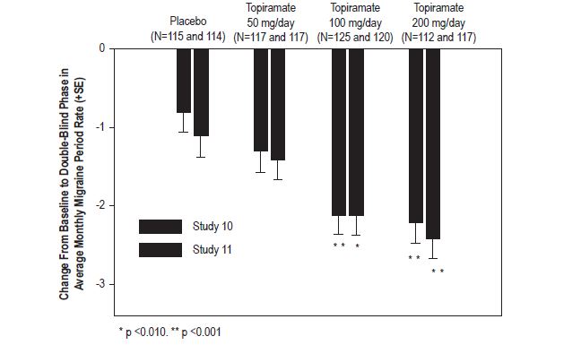Topiramate Tablets USP