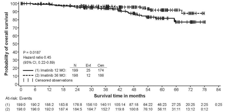 spl-imatinib-fig-5