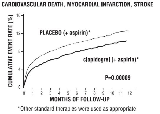 Figure 2: Cardiovascular Death, Myocardial Infarction, and Stroke in the CURE Study