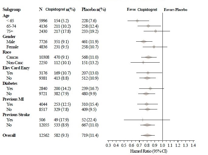 Figure 3: Hazard Ratio for Patient Baseline Charecteristics and On-Study Concomitant Medications/Interventions for the CURE Study