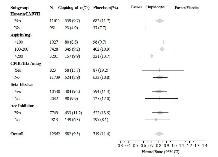 Figure 3: Hazard Ratio for Patient Baseline Characteristics and On-Study Concomitant Medications/Interventions for the CURE Study (Continued)
