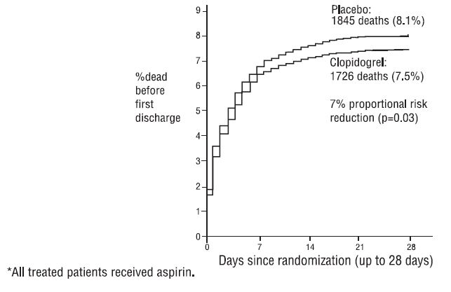 Figure 4: Cumulative Event Rates for Death in the COMMIT Study*