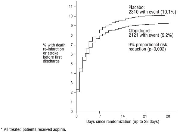 Figure 5: Cumulative Event Rates for the Combined Endpoint Re-Infarction, Stroke or Death in the COMMIT Study*