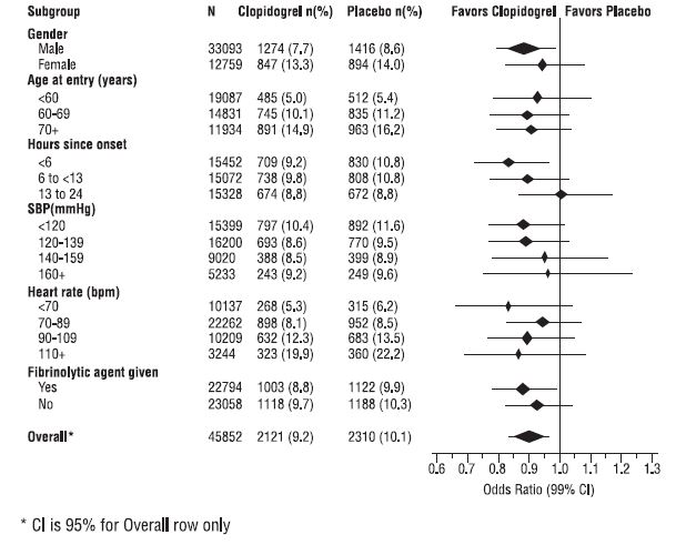 Figure 6: Effects of Adding Clopidogrel to Aspirin on the Combined Primary Endpoint across Baseline and Concomitant Medication Subgroups for the COMMIT Study