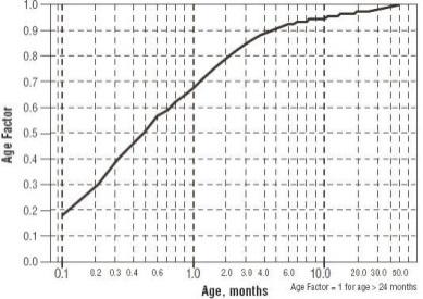 age-plotted-logarithmic-scale-in-months