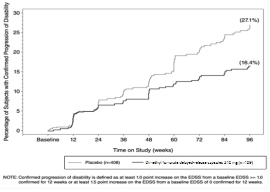 dimethylfumaratedrcapfigure1