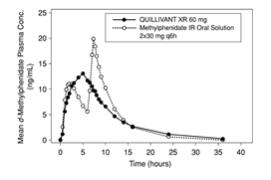 Figure 2. Mean d-Methylphenidate Plasma Concentration-Time Profiles