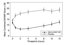 Figure 3. Absolute SKAMP-Combined Score after treatment with QUILLIVANT XR or Placebo during Period 1.