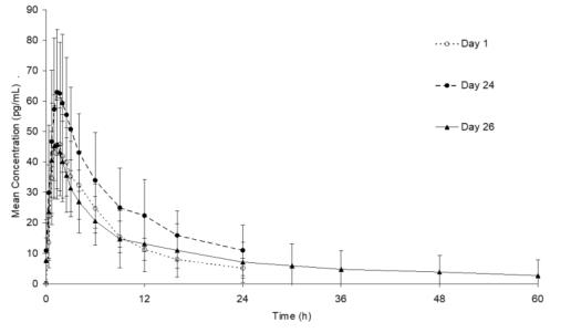Figure 1.	Mean (± SD) plasma ethinyl estradiol concentration versus time profiles following single- and multiple-dose oral administration of Lo Loestrin Fe to healthy female volunteers (n = 15)