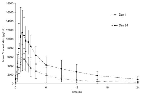 Figure 2.	Mean (± SD) plasma norethindrone concentration versus time profiles following single- and multiple-dose oral administration of Lo Loestrin Fe to healthy female volunteers (n = 15)